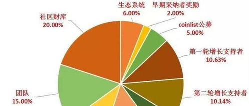 coinlist一个合规代币融资平台顶级阵容即将捐赠web3凭证数据网络