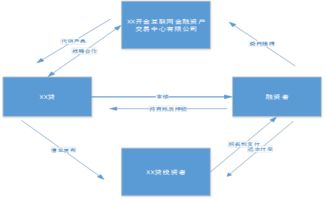 地产互联网融资系列 一 网贷平台与金交所相结合的融资产品设计与合规创新 上