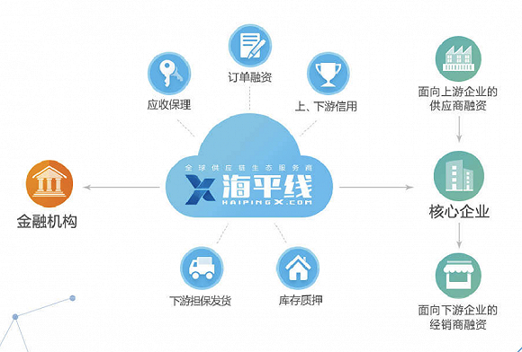 海航切入物流供应链金融 “海平线”交易额达到100亿|物流|供应链|融资_新浪科技_新浪网
