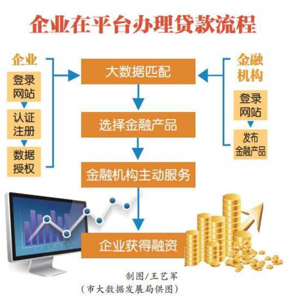 2021年 "渝快融"通过数据服务新增融资服务额达24亿元