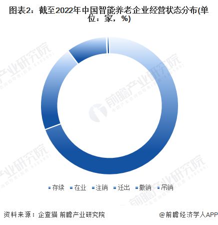 收藏 2022年中国智能养老企业大数据全景图谱 附企业数量 企业竞争 企业投融资等