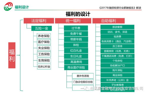 首创 融资租赁hr实操平台 在线频道, 2017年融资租赁行业薪酬报告 解读开播