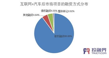 投融界数据 互联网 汽车后市场 激活万亿市场基因 投融视界 投融界 专业的融资服务平台