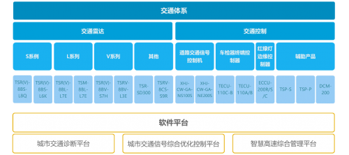 图1 象德信息交通产品体系
