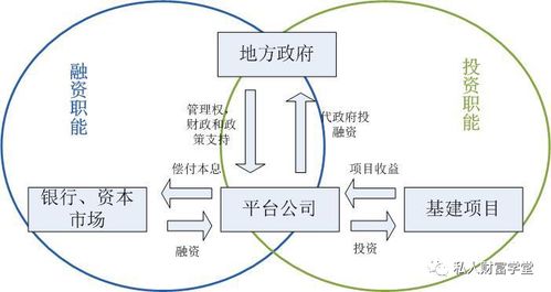 城投的融资手段