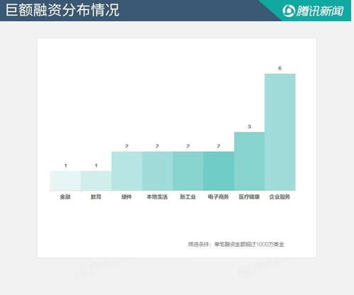 融资周报 本周45个项目获超33亿融资,新浪微博投资跨境电商平台