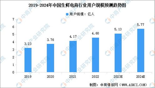 生鲜电商开启新一轮扩张 行业发展前景如何