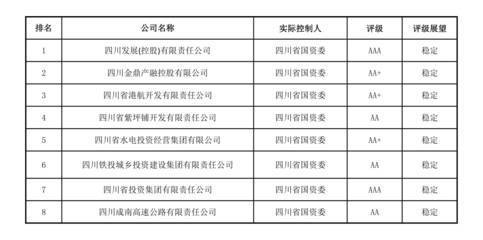 优化战略定位 防范债务风险--四川省地方政府投融资平台转型发展评价报告发布
