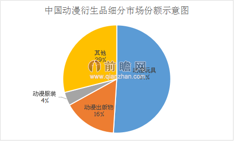 全修文化获千万元融资 国内动漫产业前景分析