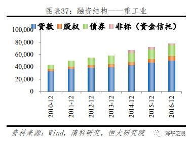 实务必备 各行业企业融资来源及融资结构全景图