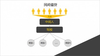 从东方时尚上市,看驾校的常用融资渠道