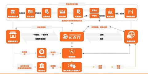 36氪首发 跨境物流综合服务商「运无界」完成千万元融资,以交易平台+SaaS管理角度切入