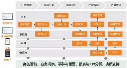 成立4年年年获高额融资这个物流信息平台有点牛